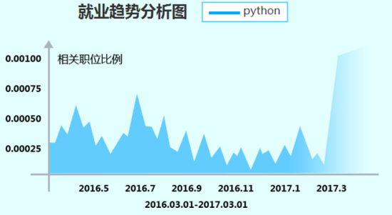传智播客上海校区解读Python市场:薪资高、就