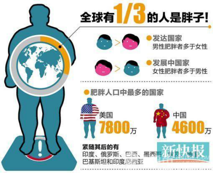 中国儿童肥胖率_中国人口肥胖率