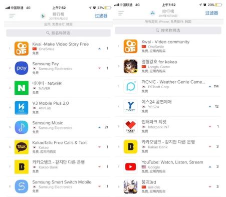 快手登顶越南双榜创中国App最佳成绩 国际化