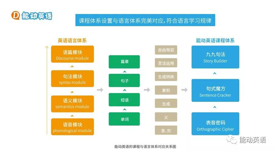 能动英语的课程体系设置与语言体系完美对应，完全符合语言学习规律，符合母语习得规律