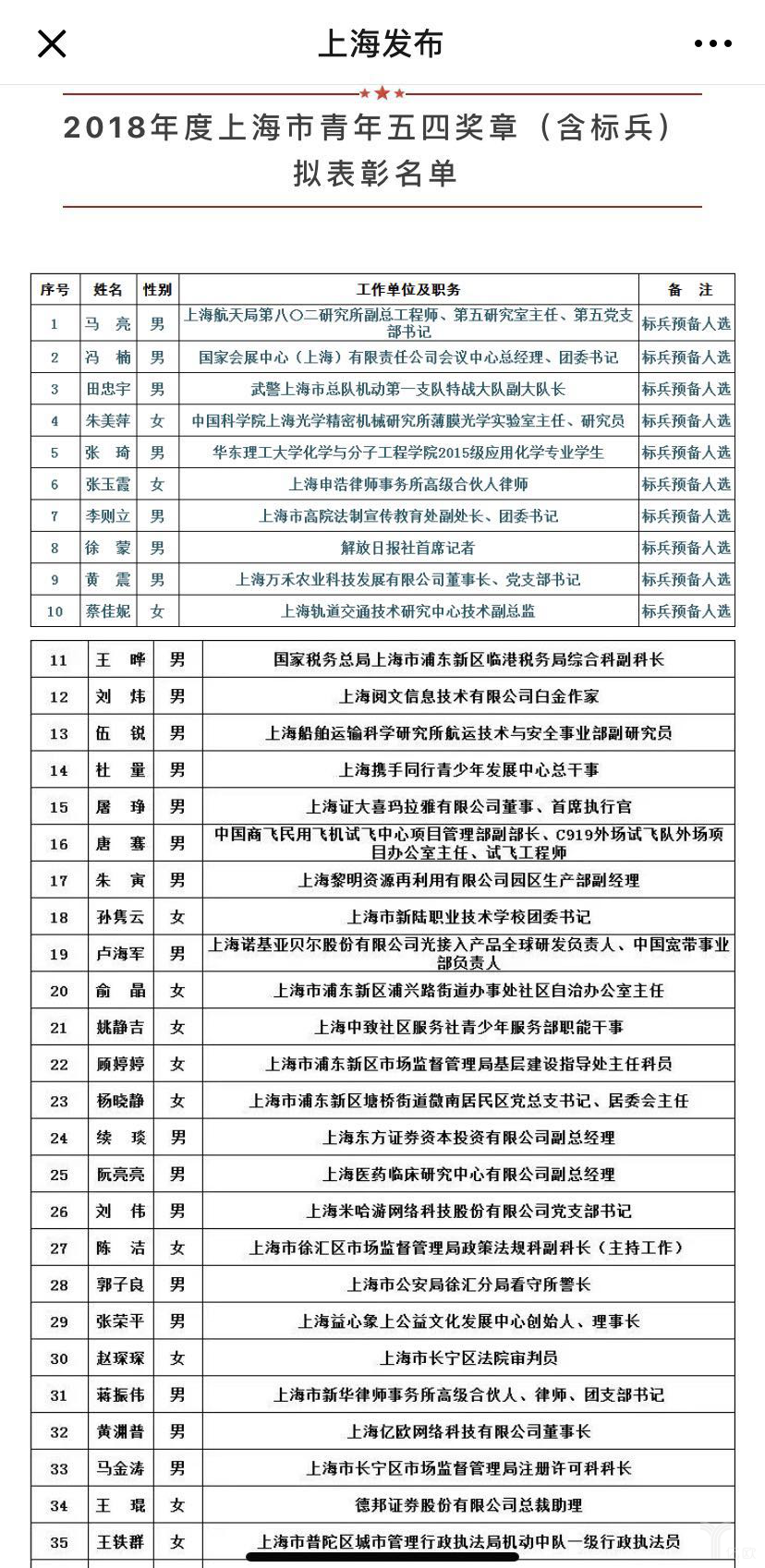 2018年度上海市青年五四奖章表彰名单.png